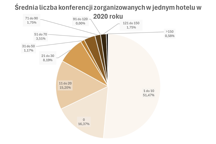 Jak często organizuje się konferencje w hotelach w Polsce?